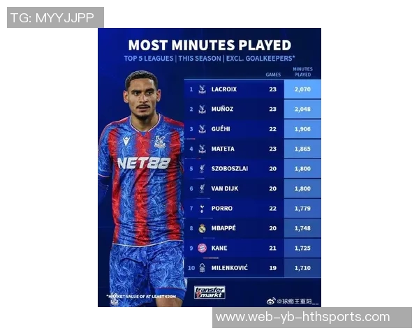 水晶宫球员出场时间居五大联赛前四名姆巴佩排名第八引关注