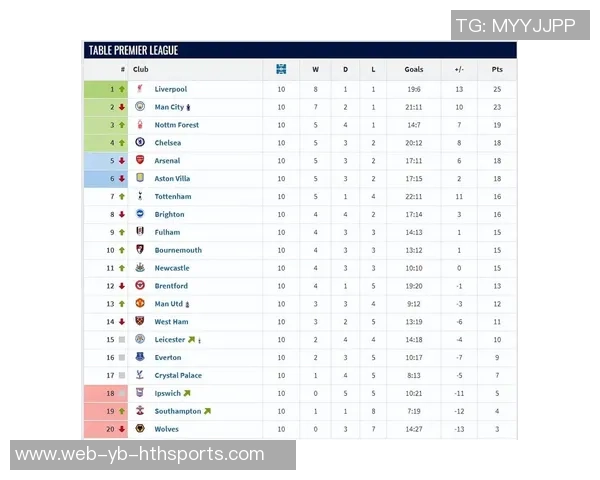 阿森纳夺冠概率飙升至近七成曼城利物浦紧随其后